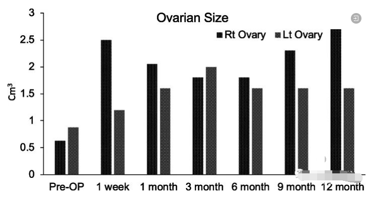 2名卵巢早衰POF患者接受干细胞卵巢注射，7个月后恢复卵巢功能