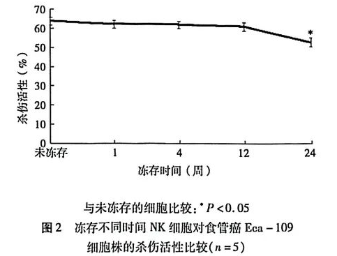 将免疫细胞冻存起来，使用的时候细胞的活性和抗肿瘤能力会降低吗？